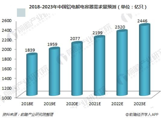 2018-2023年中國(guó)鋁電解電容器行業(yè)供需現(xiàn)狀分析 行業(yè)發(fā)展前景廣闊