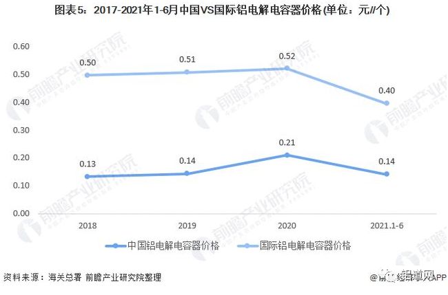 （轉(zhuǎn)載）2021年全球鋁電解電容器行業(yè)市場規(guī)模與競爭格局分析 亞洲為主要生產(chǎn)基地