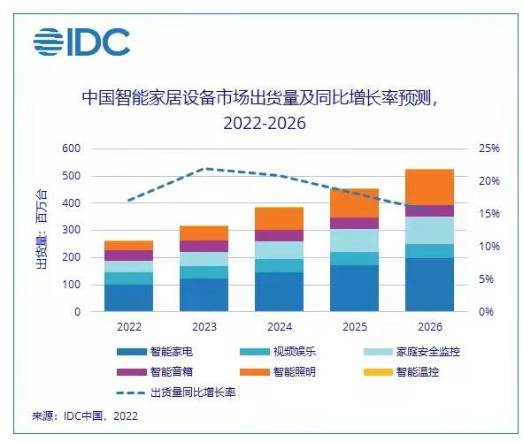 2022年中國(guó)智能家居設(shè)備市場(chǎng)出貨量預(yù)計(jì)將突破2.6億臺(tái)